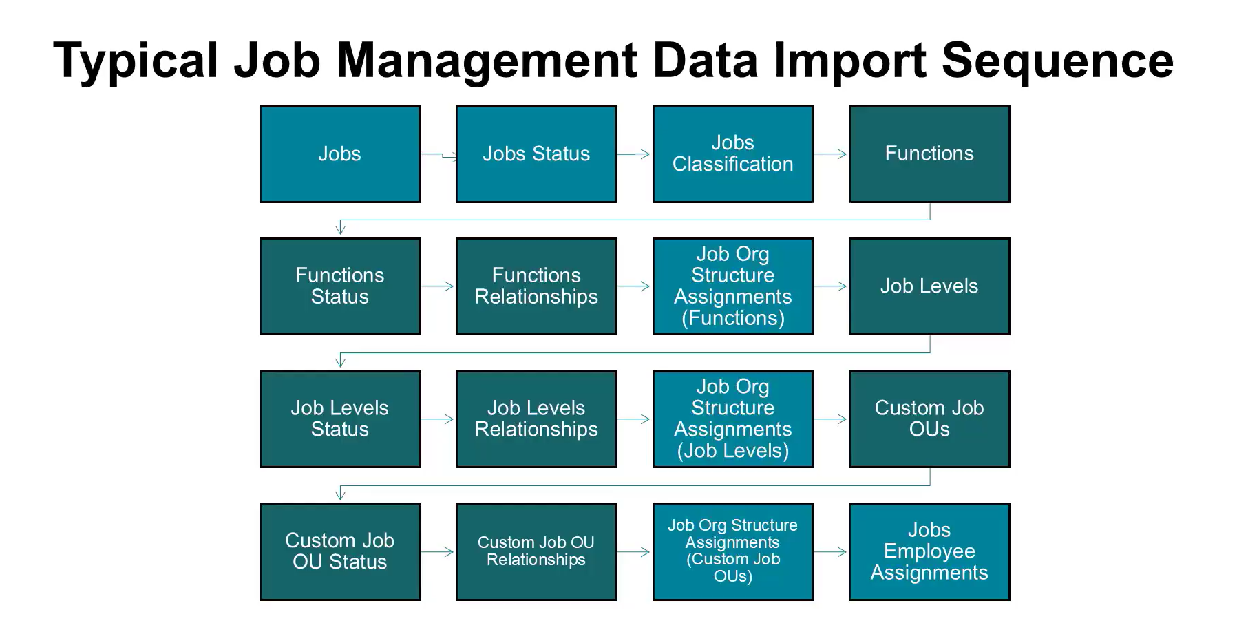 Job Management Foundation: Jobs, Custom OUs & Detection